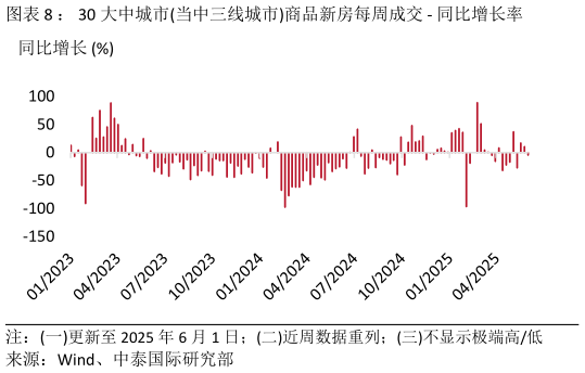 我想了解一下： 30 大中城市当中三线城市商品新房每周成交 - 同比增长率