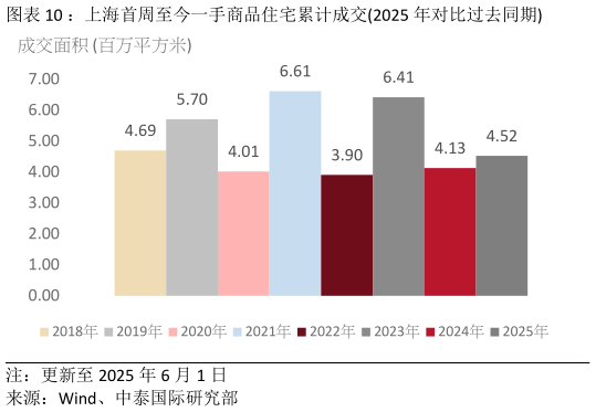 咨询下各位：上海首周至今一手商品住宅累计成交2025 年对比过去同期
