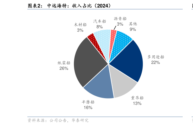 我想了解一下中远海特：收入占比（2024）