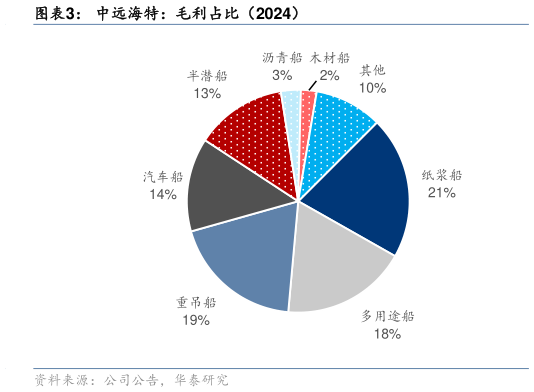 请问一下中远海特：毛利占比（2024）