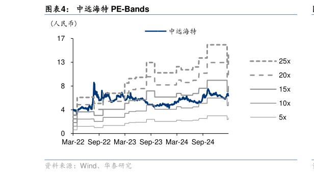 我想了解一下中远海特 PE-Bands