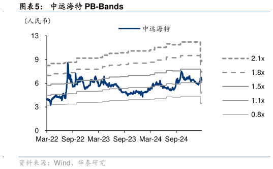 各位网友请教一下中远海特 PB-Bands