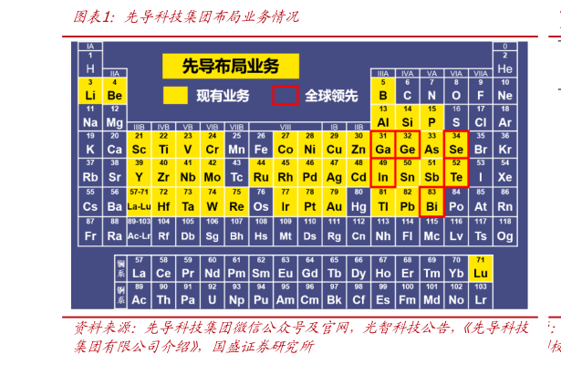 咨询下各位先导科技集团布局业务情况?
