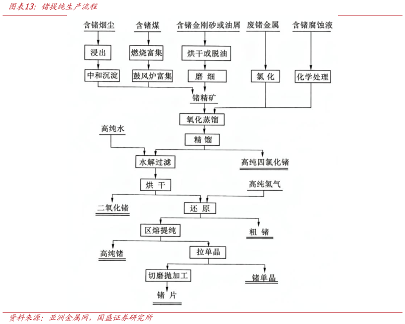 咨询大家锗提纯生产流程?