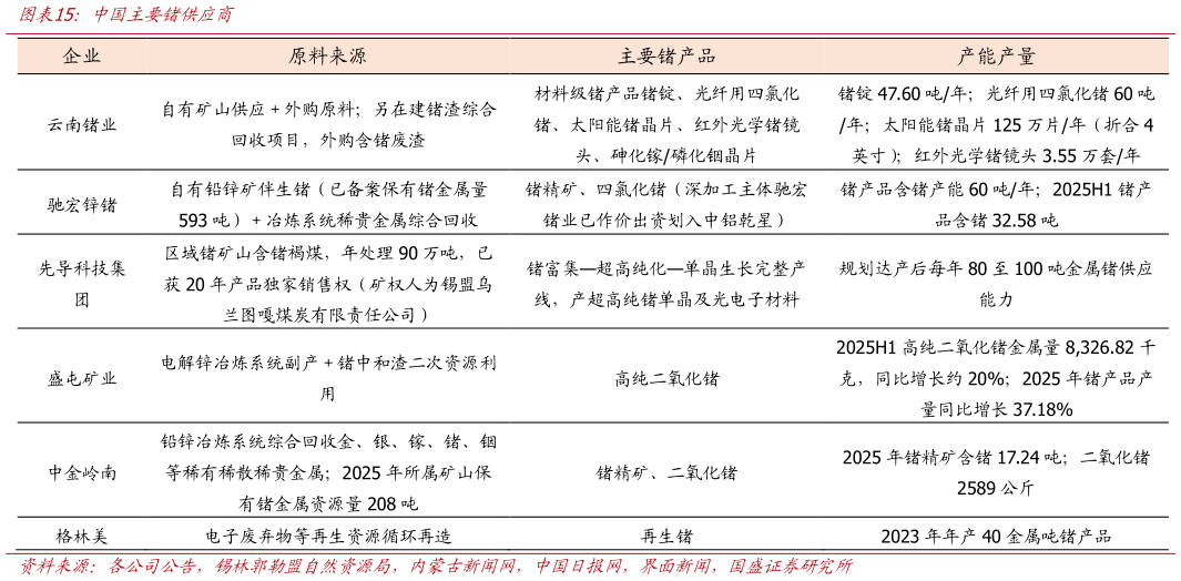 各位网友请教一下中国主要锗供应商?