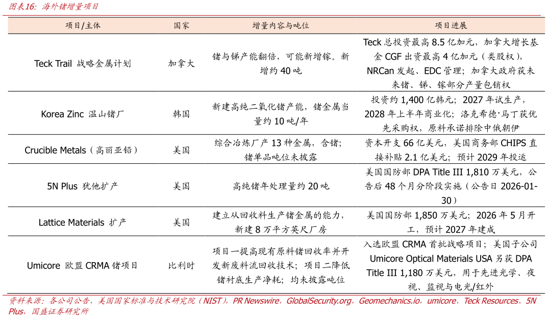 如何看待海外锗增量项目?