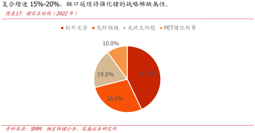 谁知道锗需求结构（2022年）?
