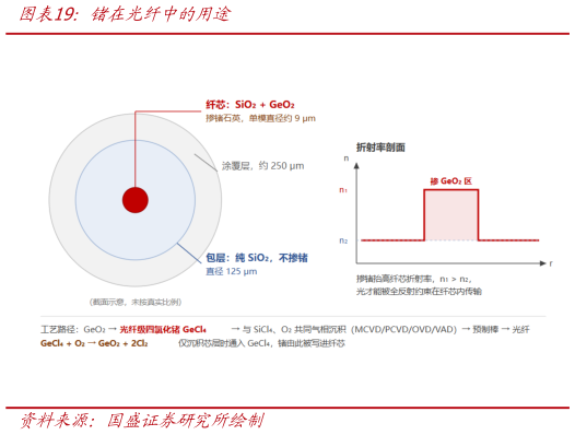 各位网友请教一下锗在光纤中的用途?