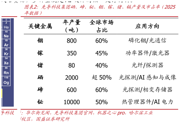 想关注一下先导科技集团硒、碲、铋、铟、镓、锗、镉产量及市占率（（2025?