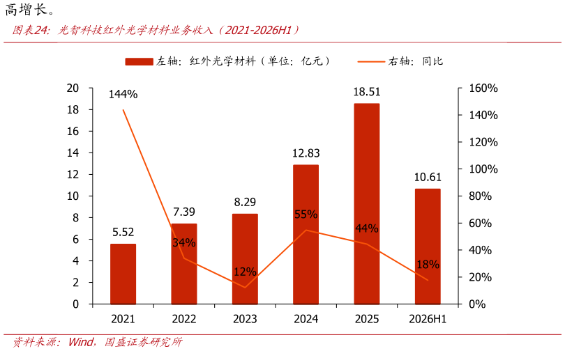 你知道光智科技红外光学材料业务收入（2021-2026H1）?