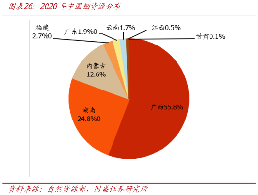 如何才能2020年中国铟资源分布?