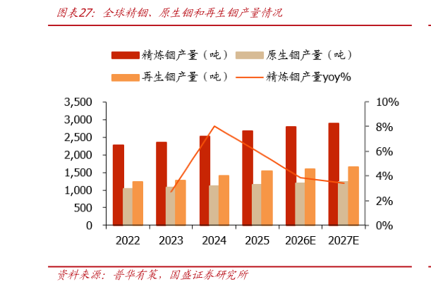 你知道全球精铟、原生铟和再生铟产量情况?