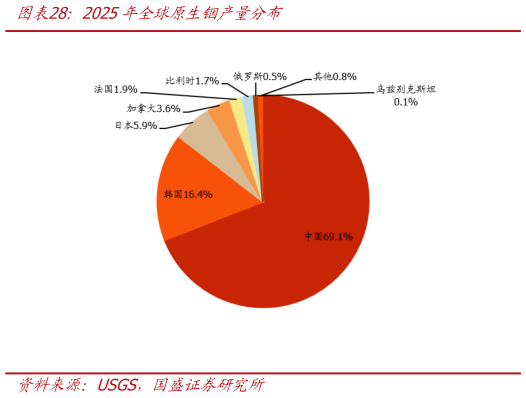 如何看待2025年全球原生铟产量分布?