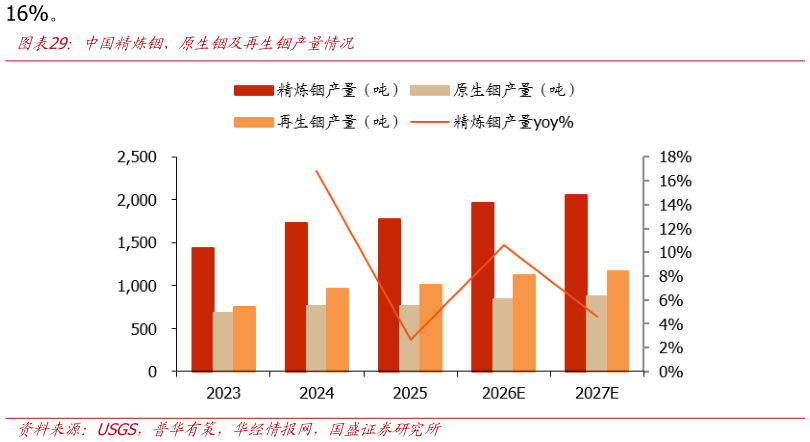 如何才能中国精炼铟、原生铟及再生铟产量情况?
