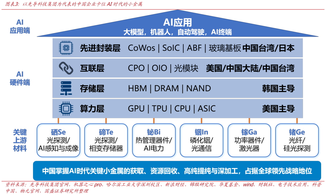 如何了解以先导科技集团为代表的中国企业卡位AI时代的小金属?