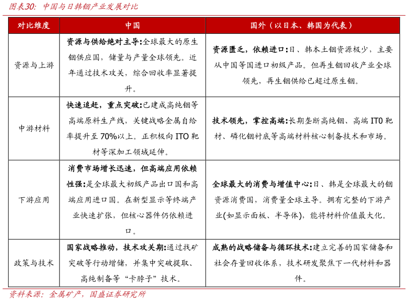 各位网友请教一下中国与日韩铟产业发展对比?