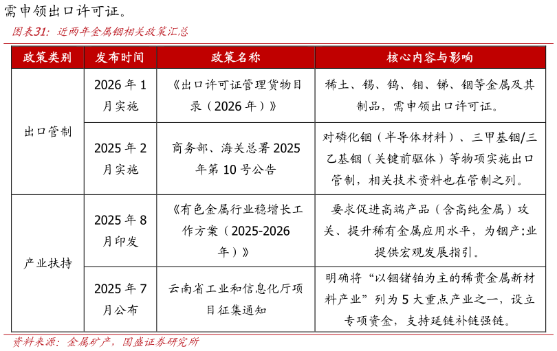 如何了解近两年金属铟相关政策汇总?