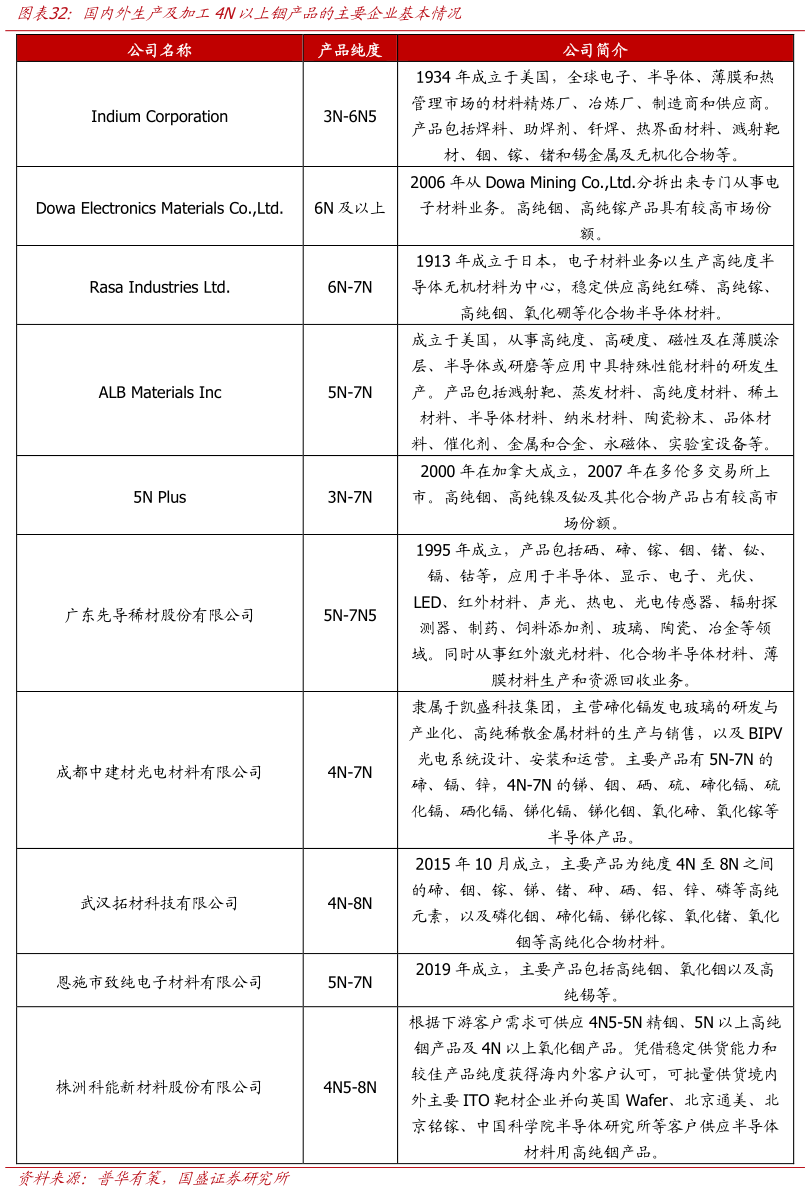 如何看待国内外生产及加工4N以上铟产品的主要企业基本情况?