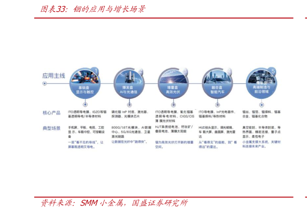 咨询大家铟的应用与增长场景?