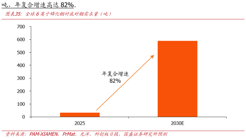 如何了解全球6英寸磷化铟衬底对铟需求量（吨）?
