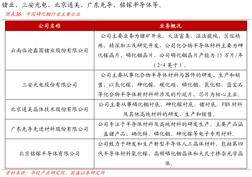 谁能回答中国磷化铟行业主要企业?