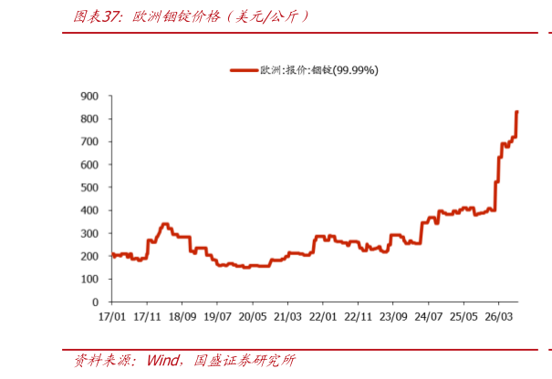 我想了解一下欧洲铟锭价格（美元公斤）?