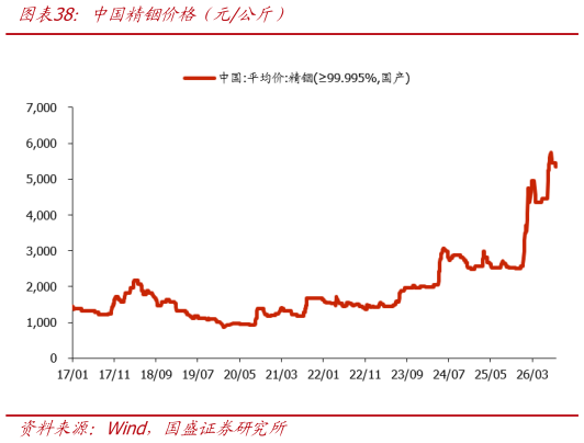 咨询下各位中国精铟价格（元公斤）?