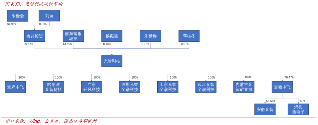 我想了解一下光智科技股权架构?