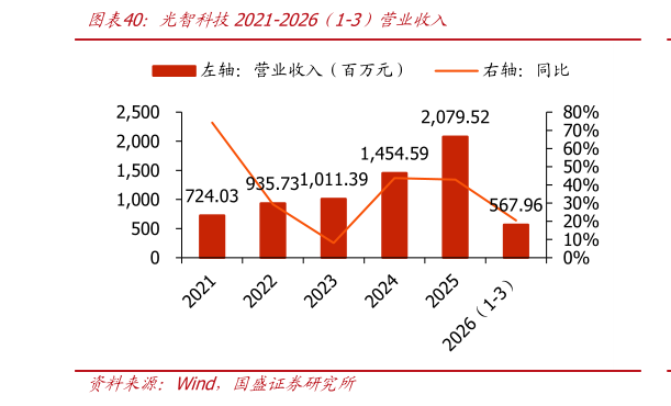 一起讨论下光智科技2021-2026（1-3）营业收入?
