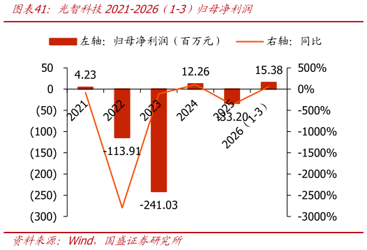 你知道光智科技2021-2026（1-3）归母净利润?