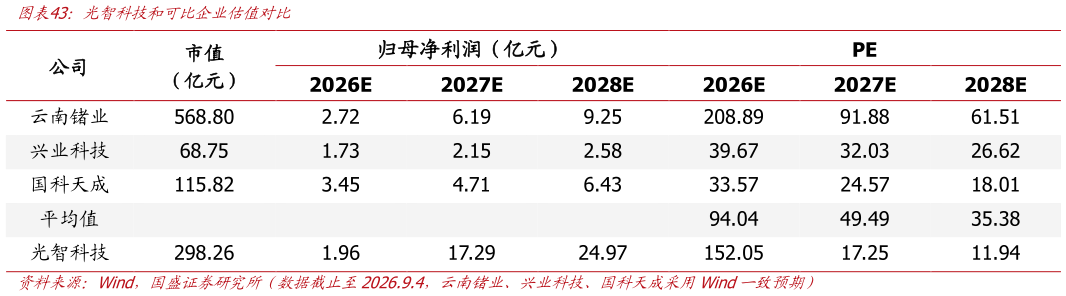 如何才能光智科技和可比企业估值对比?
