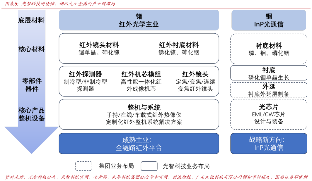 请问一下光智科技围绕锗、铟两大小金属的产业链布局?