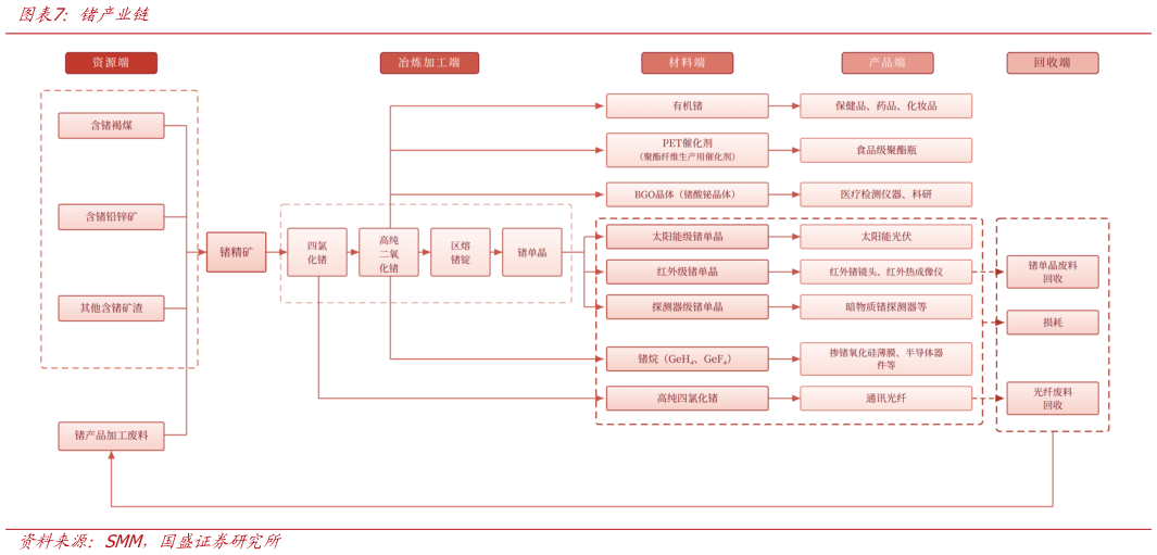 怎样理解锗产业链?