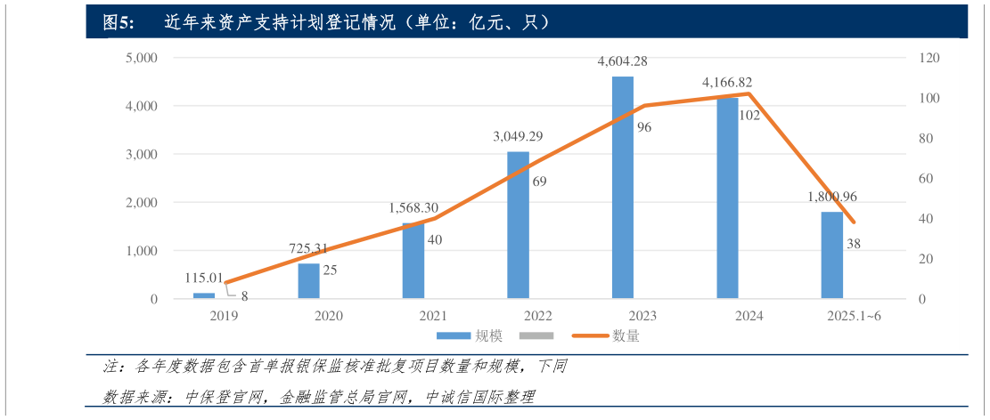 咨询大家近年来资产支持计划登记情况（单位：亿元、只）
