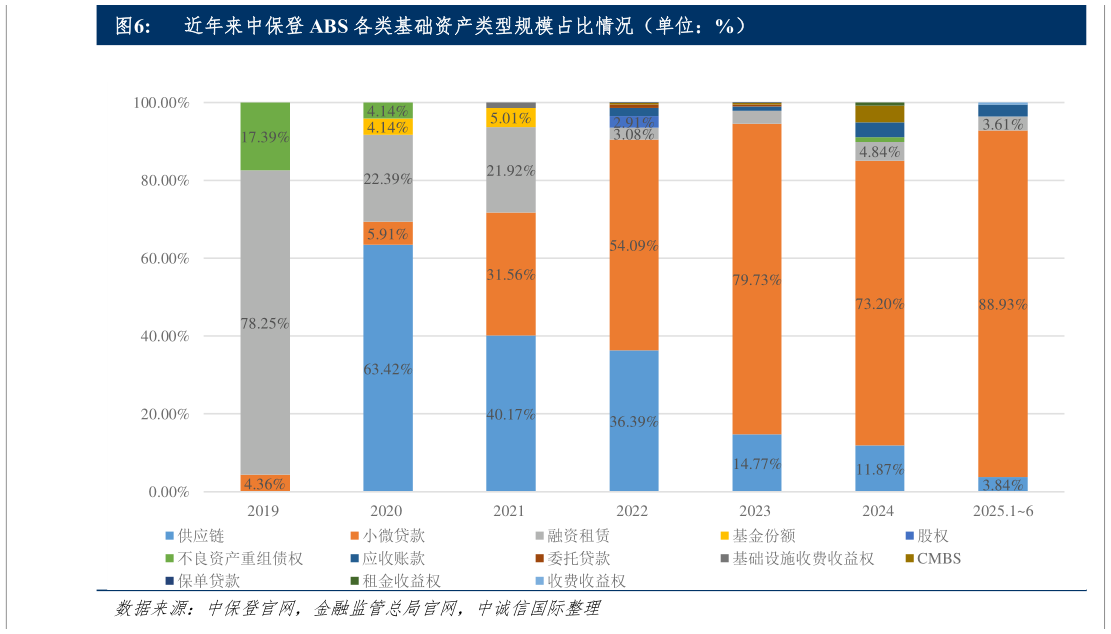 各位网友请教一下近年来中保登 ABS 各类基础资产类型规模占比情况（单位：%）