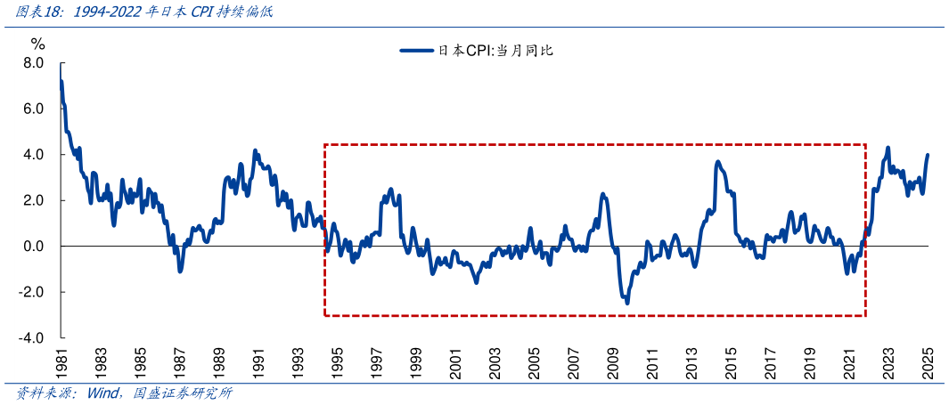 如何了解1994-2022年日本CPI持续偏低?