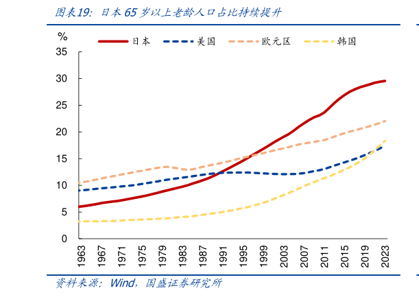 你知道日本65岁以上老龄人口占比持续提升?
