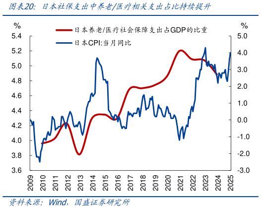 想关注一下日本社保支出中养老医疗相关支出占比持续提升?