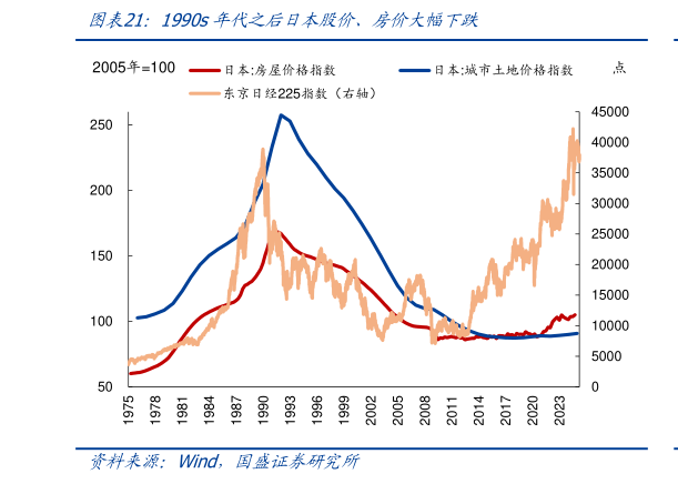 谁能回答1990s年代之后日本股价、房价大幅下跌?