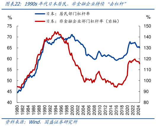 想关注一下1990s年代日本居民、非金融企业持续“去杠杆”?