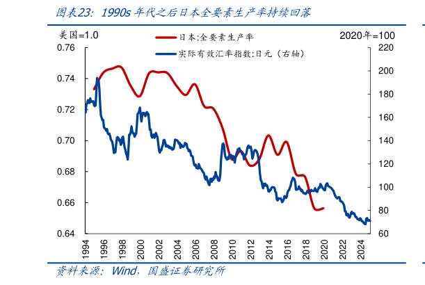 咨询下各位1990s年代之后日本全要素生产率持续回落?