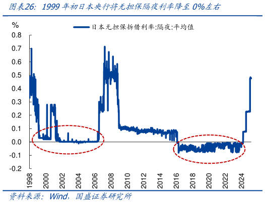 咨询大家1999年初日本央行将无担保隔夜利率降至0%左右?