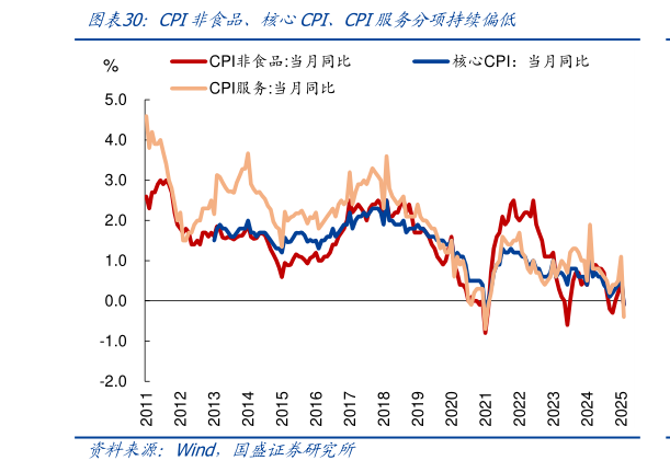 如何解释CPI非食品、核心CPI、CPI服务分项持续偏低?