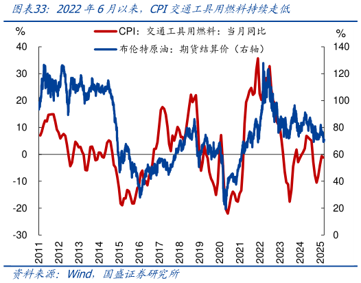 如何才能2022年6月以来,CPI交通工具用燃料持续走低?