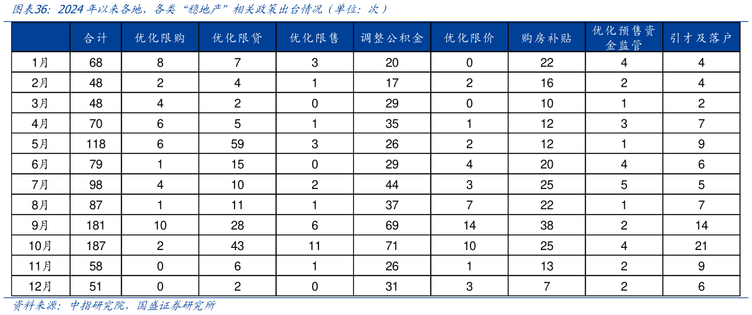 各位网友请教一下2024年以来各地、各类“稳地产”相关政策出台情况(单位:次)?