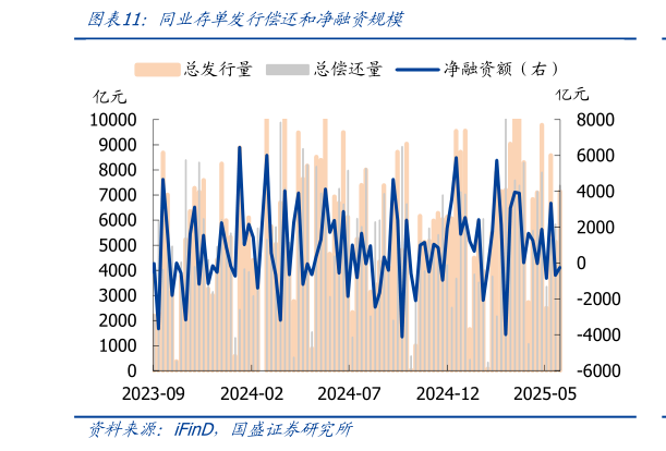 咨询下各位同业存单发行偿还和净融资规模