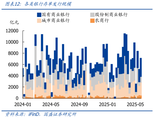 咨询下各位各类银行存单发行规模