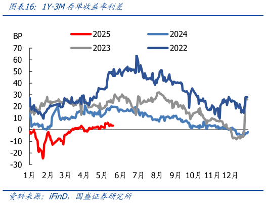 如何了解1Y-3M存单收益率利差