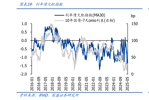 如何解释利率债欠配指数
