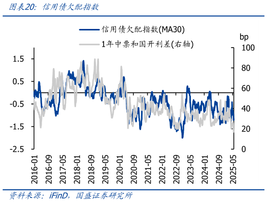 谁能回答信用债欠配指数